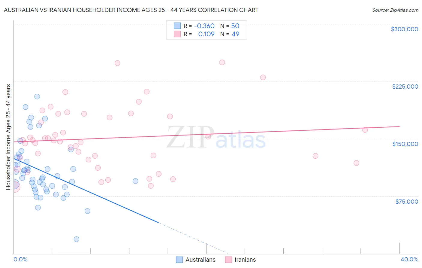 Australian vs Iranian Householder Income Ages 25 - 44 years