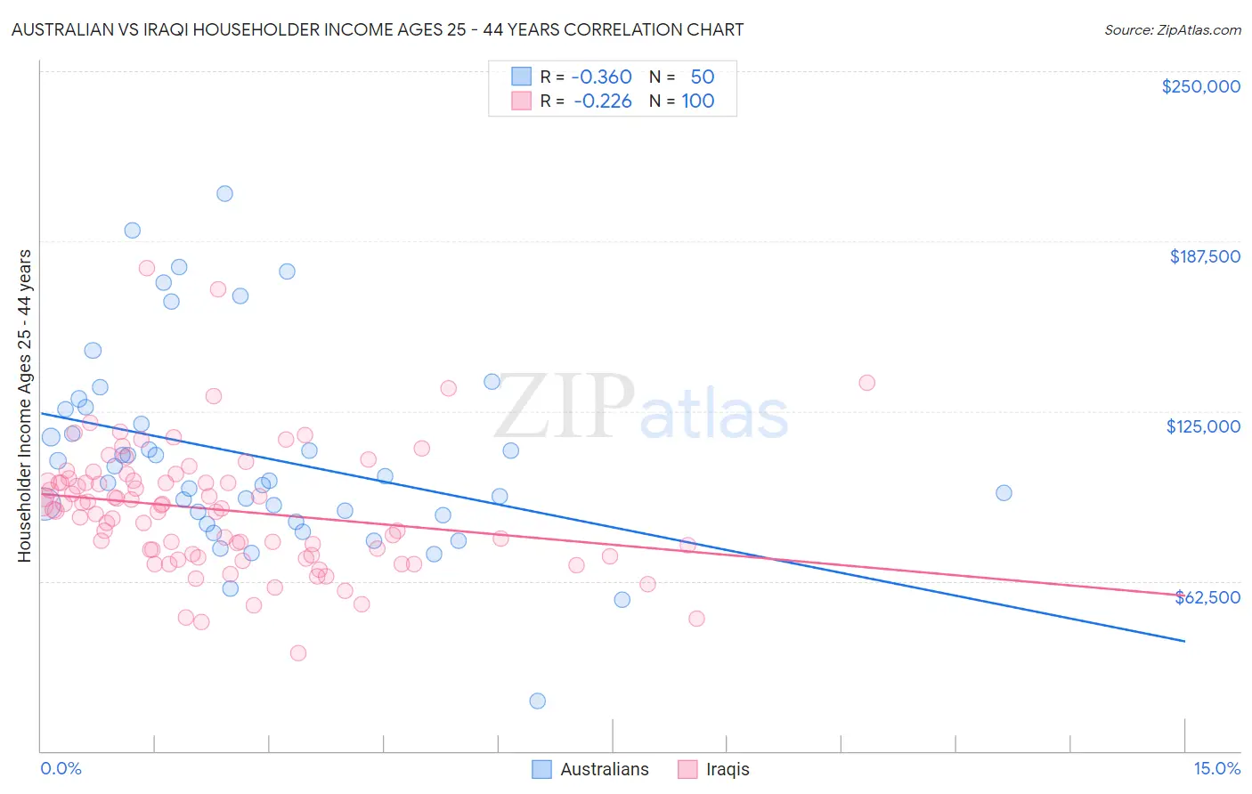 Australian vs Iraqi Householder Income Ages 25 - 44 years