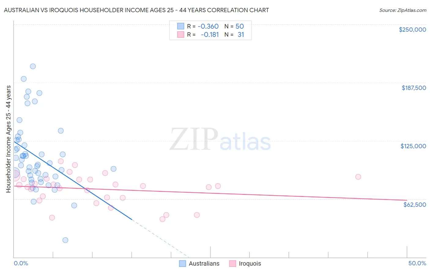 Australian vs Iroquois Householder Income Ages 25 - 44 years