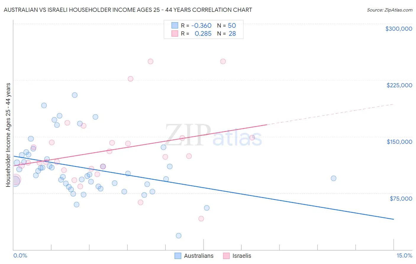 Australian vs Israeli Householder Income Ages 25 - 44 years