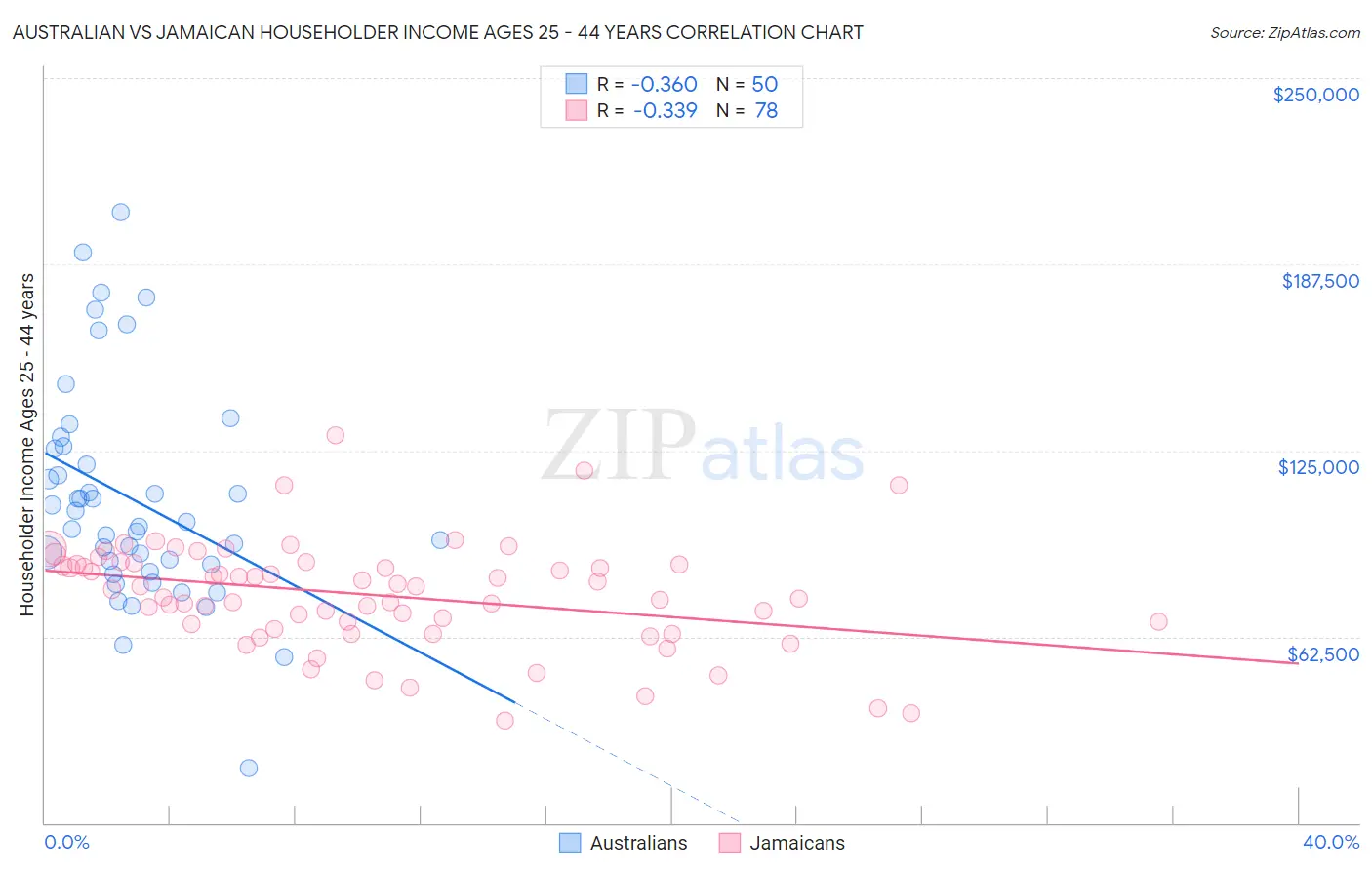 Australian vs Jamaican Householder Income Ages 25 - 44 years