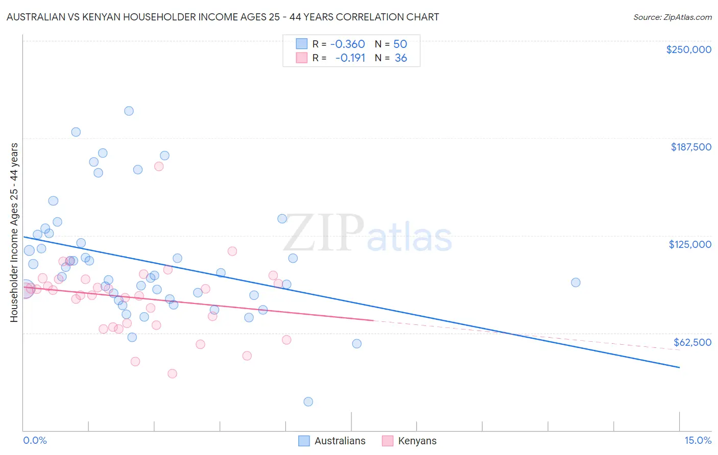 Australian vs Kenyan Householder Income Ages 25 - 44 years