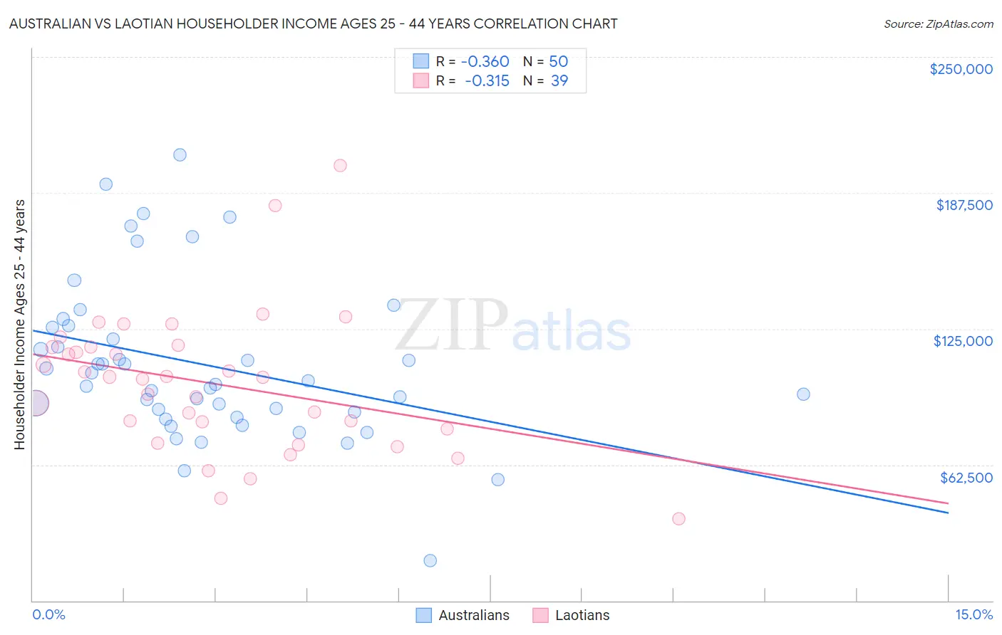 Australian vs Laotian Householder Income Ages 25 - 44 years