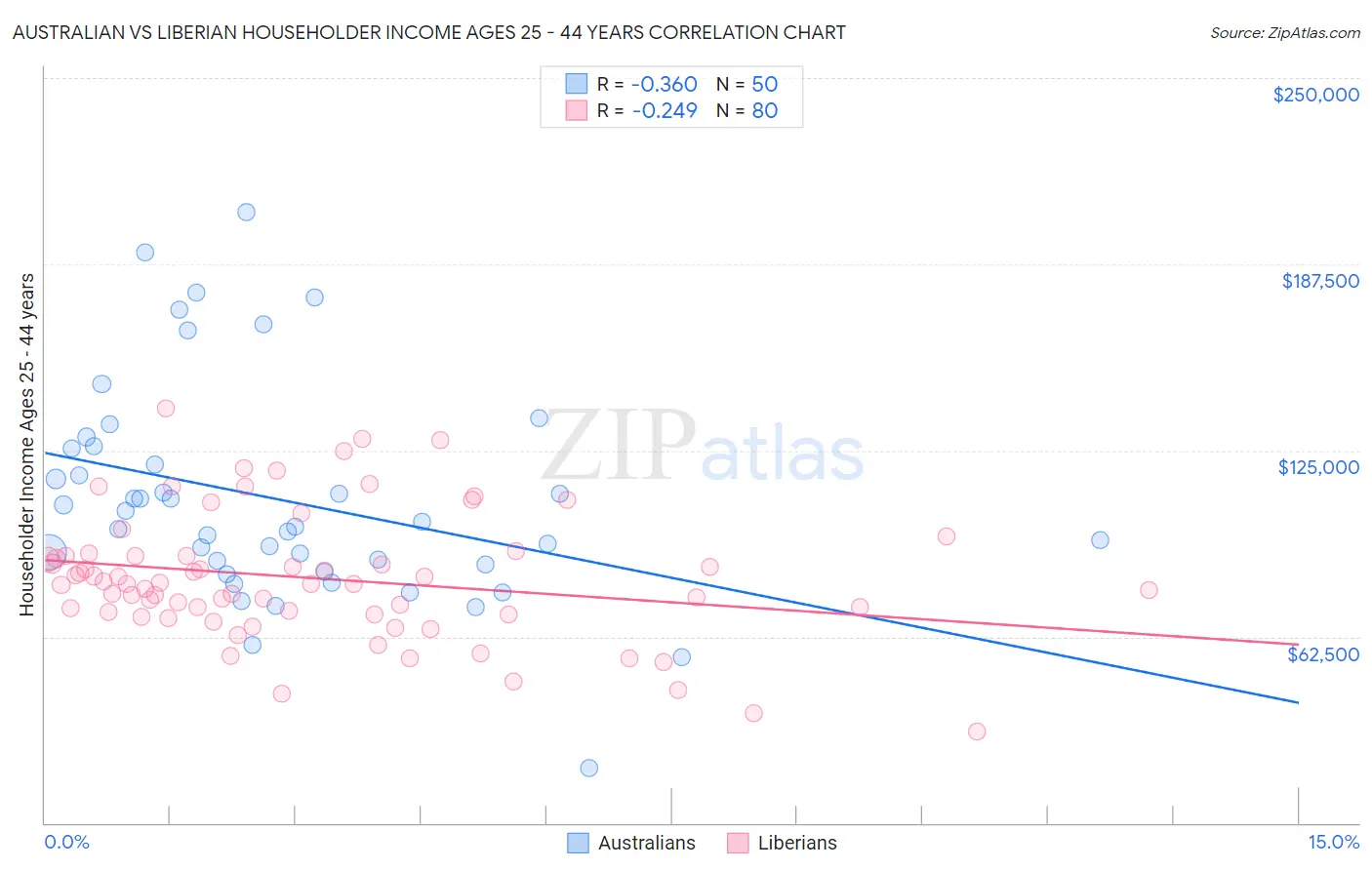 Australian vs Liberian Householder Income Ages 25 - 44 years