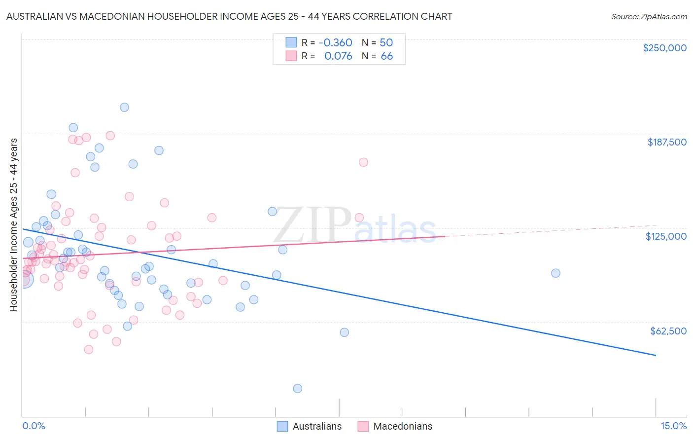 Australian vs Macedonian Householder Income Ages 25 - 44 years