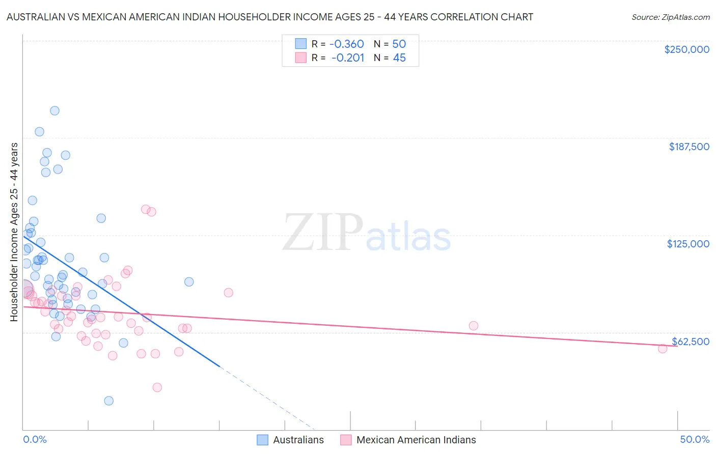 Australian vs Mexican American Indian Householder Income Ages 25 - 44 years
