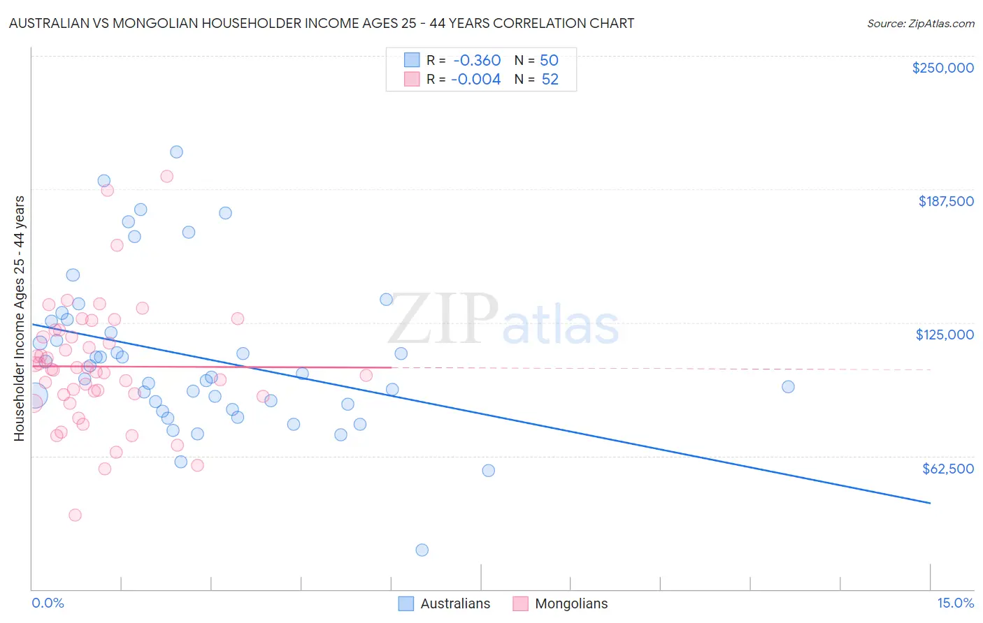 Australian vs Mongolian Householder Income Ages 25 - 44 years