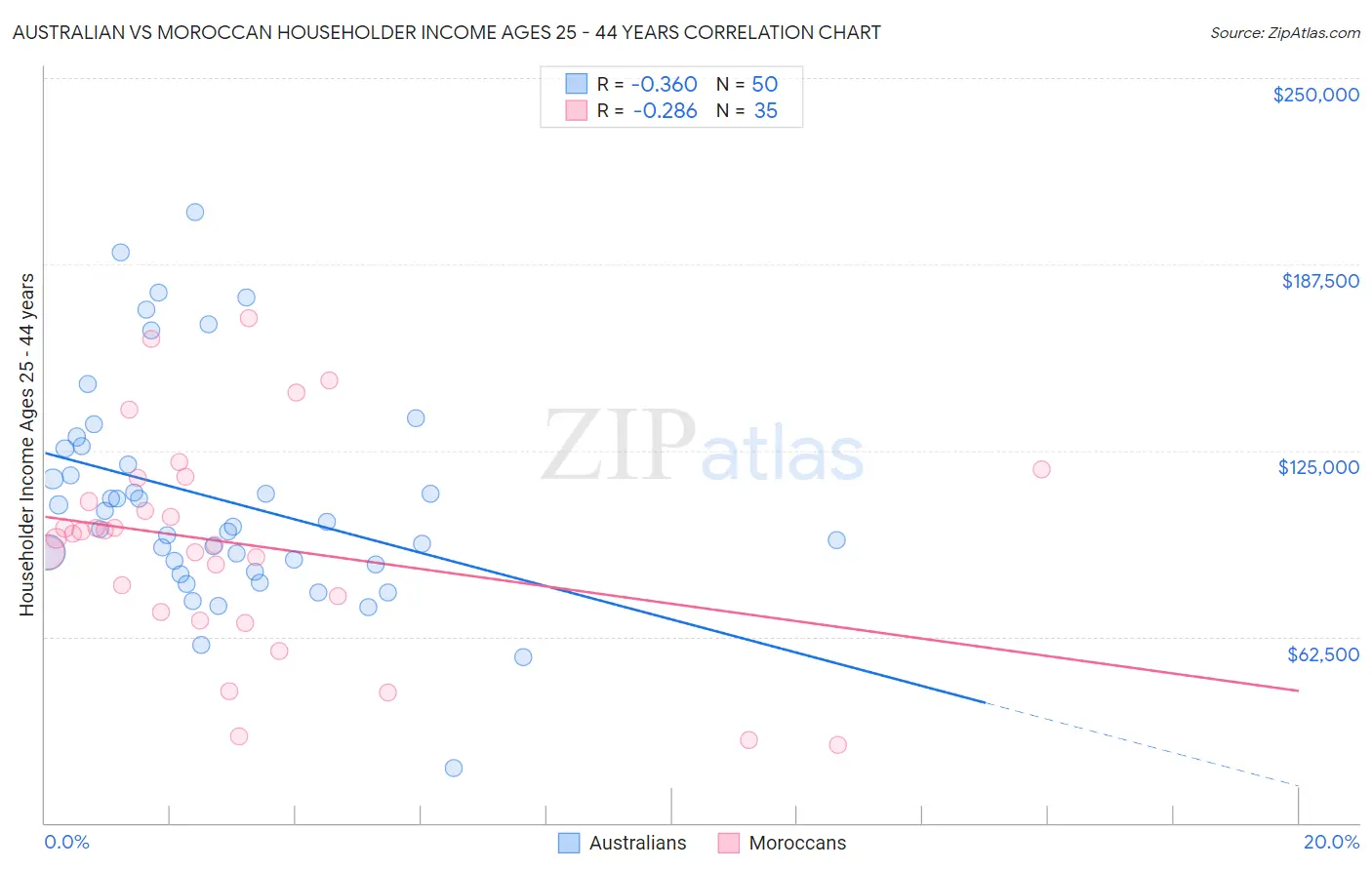 Australian vs Moroccan Householder Income Ages 25 - 44 years