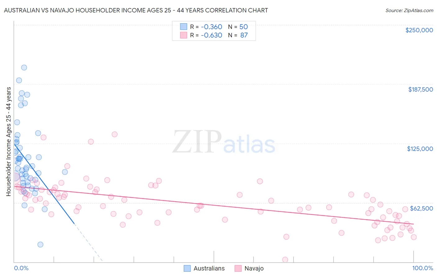 Australian vs Navajo Householder Income Ages 25 - 44 years