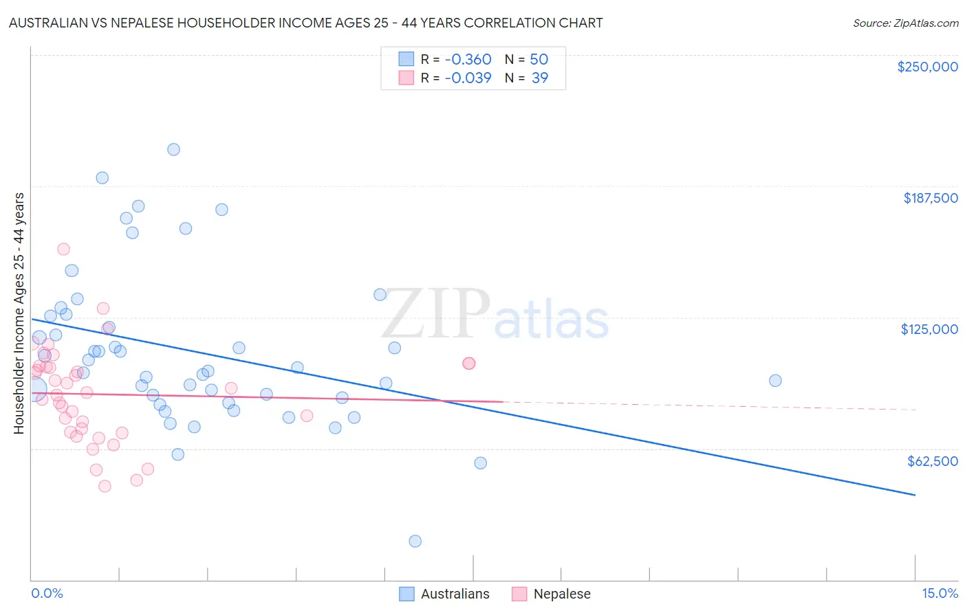 Australian vs Nepalese Householder Income Ages 25 - 44 years