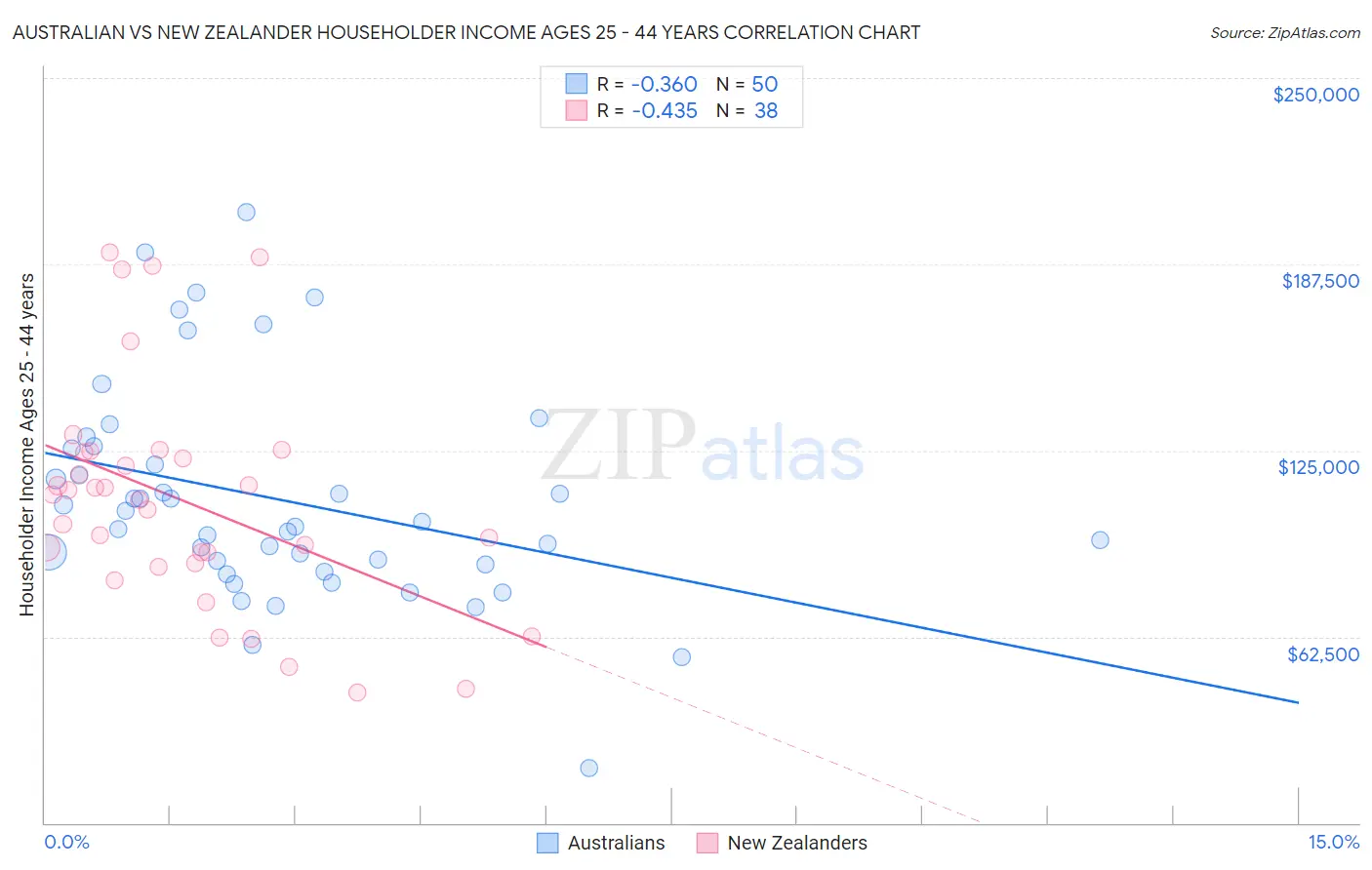 Australian vs New Zealander Householder Income Ages 25 - 44 years