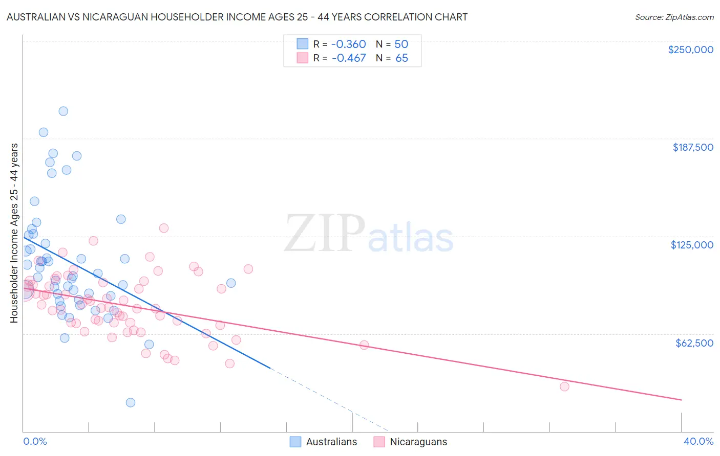 Australian vs Nicaraguan Householder Income Ages 25 - 44 years