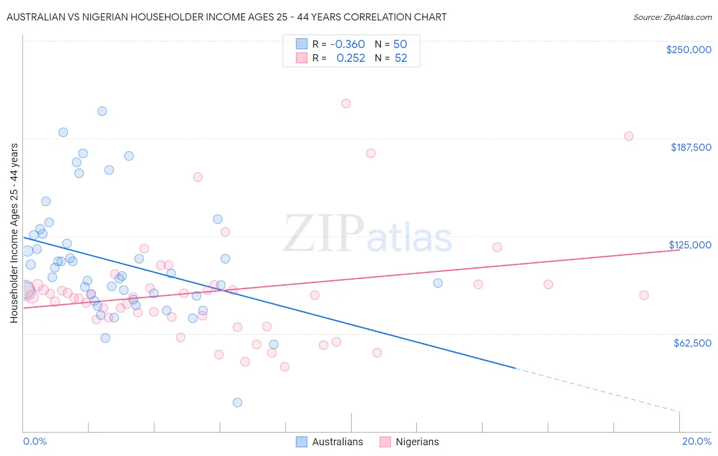 Australian vs Nigerian Householder Income Ages 25 - 44 years