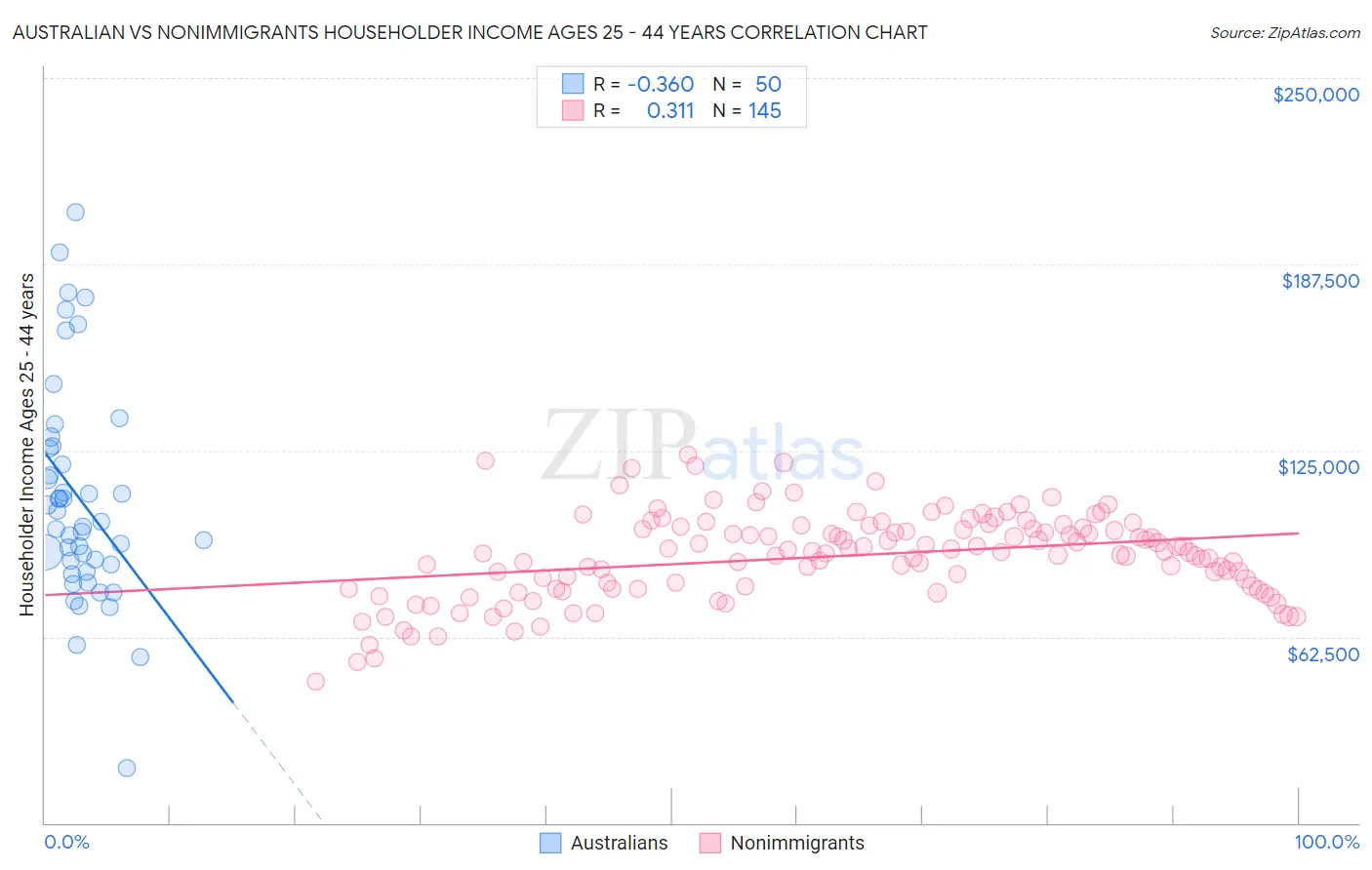 Australian vs Nonimmigrants Householder Income Ages 25 - 44 years