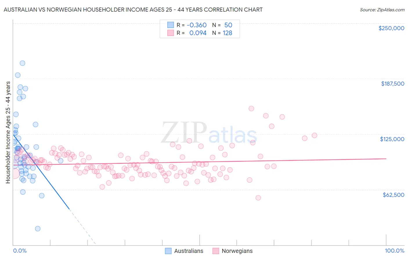 Australian vs Norwegian Householder Income Ages 25 - 44 years