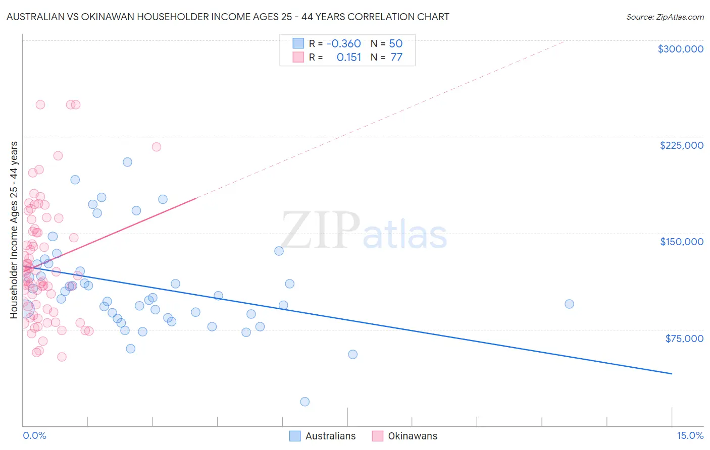 Australian vs Okinawan Householder Income Ages 25 - 44 years