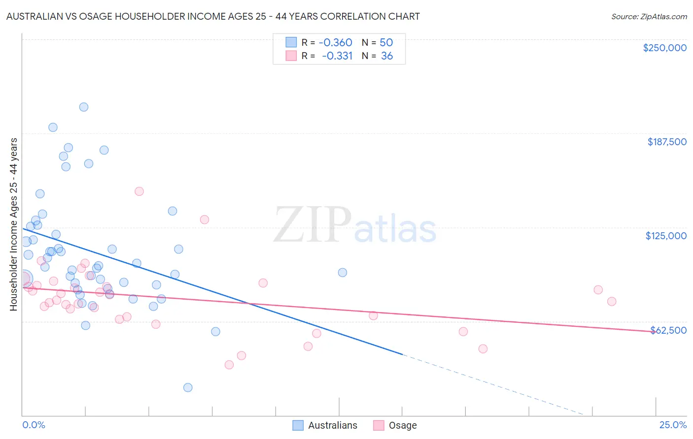 Australian vs Osage Householder Income Ages 25 - 44 years