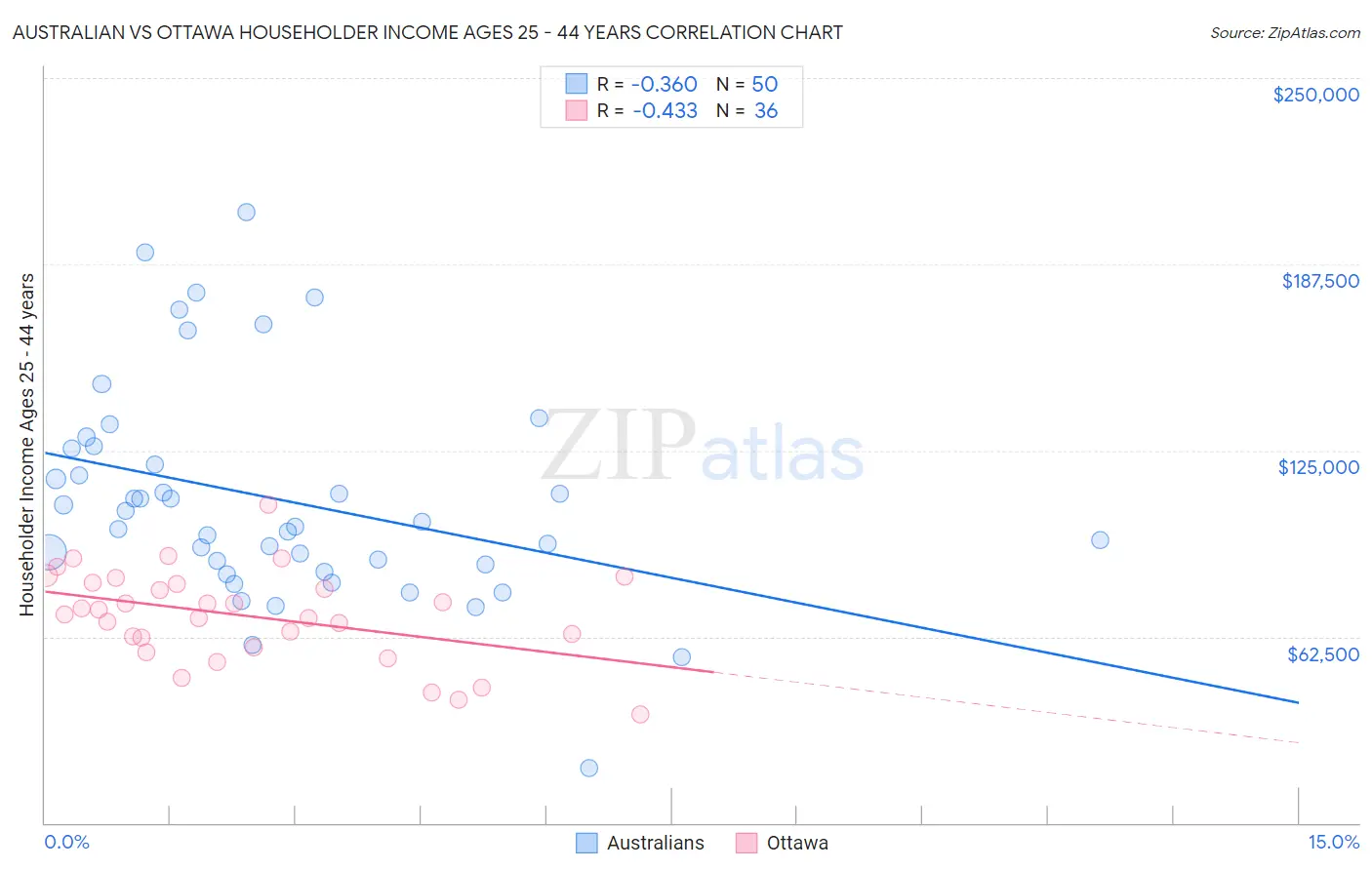 Australian vs Ottawa Householder Income Ages 25 - 44 years