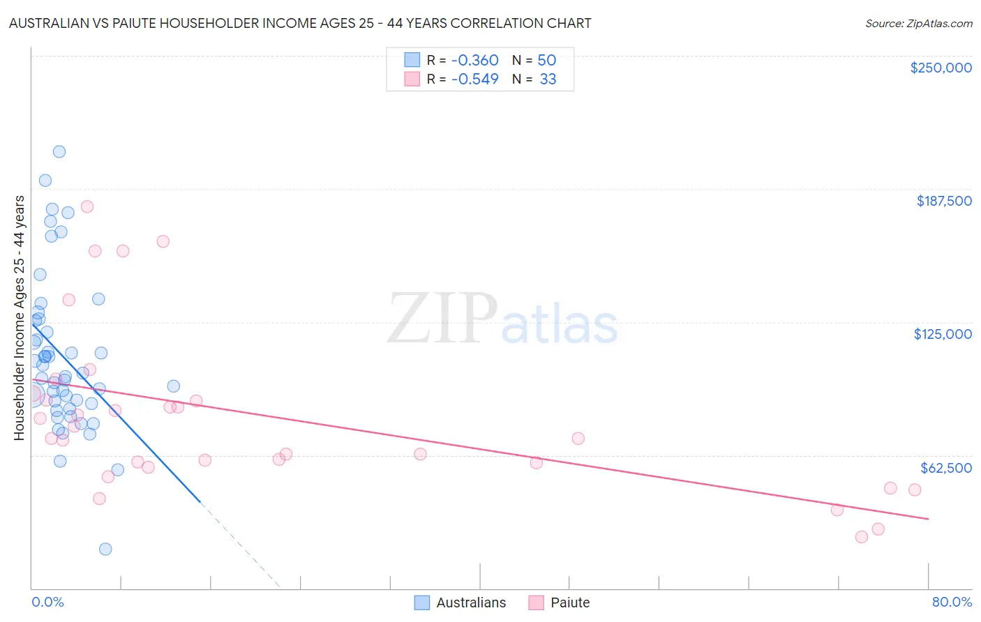 Australian vs Paiute Householder Income Ages 25 - 44 years