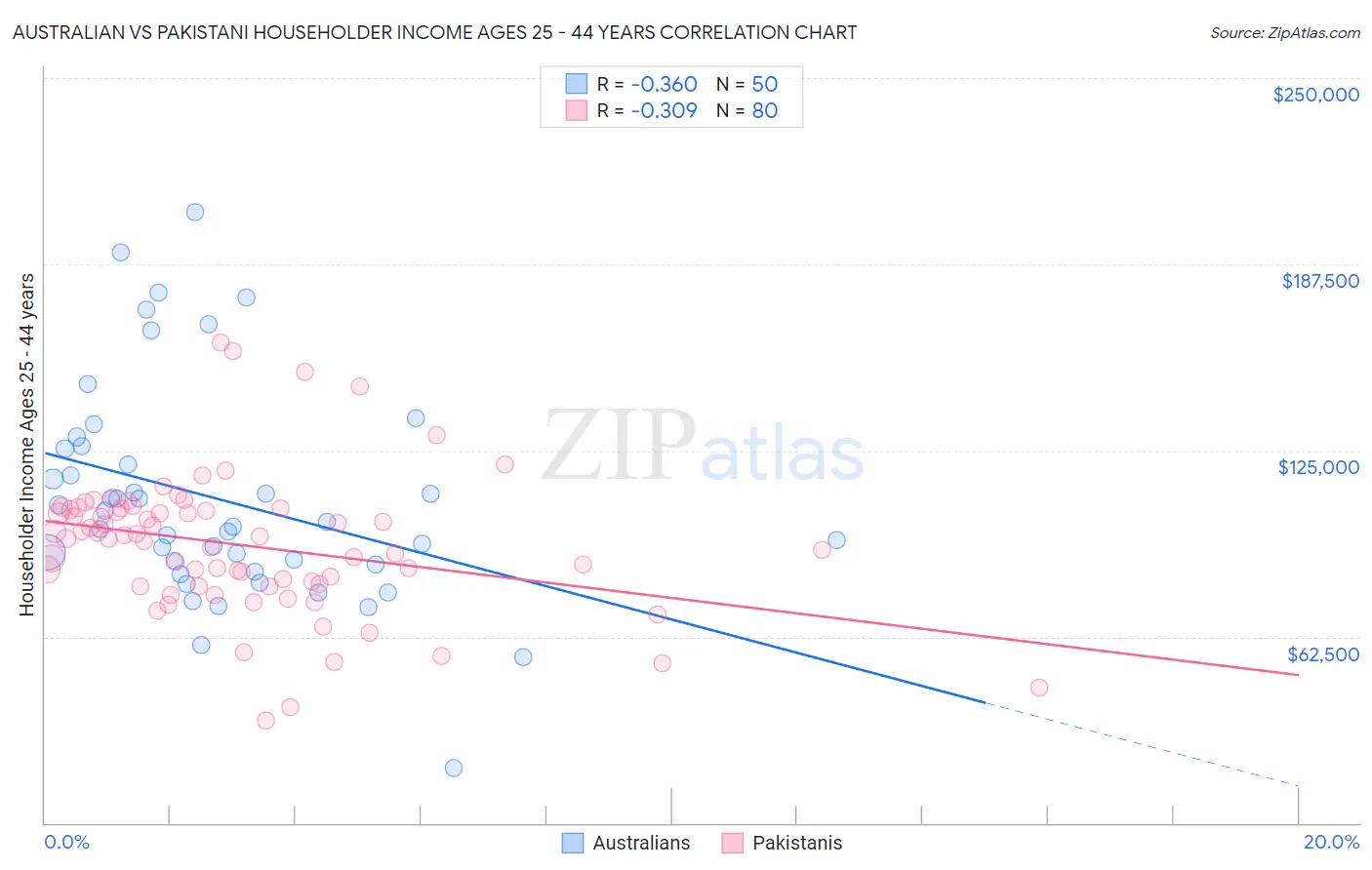 Australian vs Pakistani Householder Income Ages 25 - 44 years