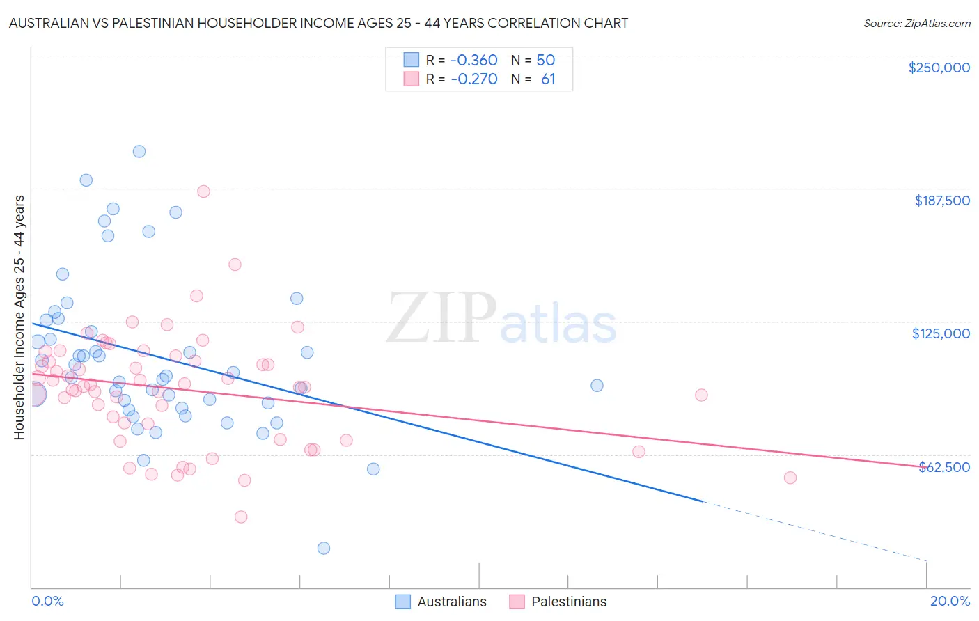 Australian vs Palestinian Householder Income Ages 25 - 44 years