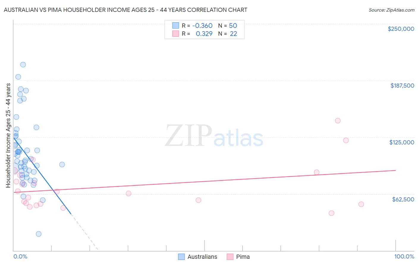 Australian vs Pima Householder Income Ages 25 - 44 years