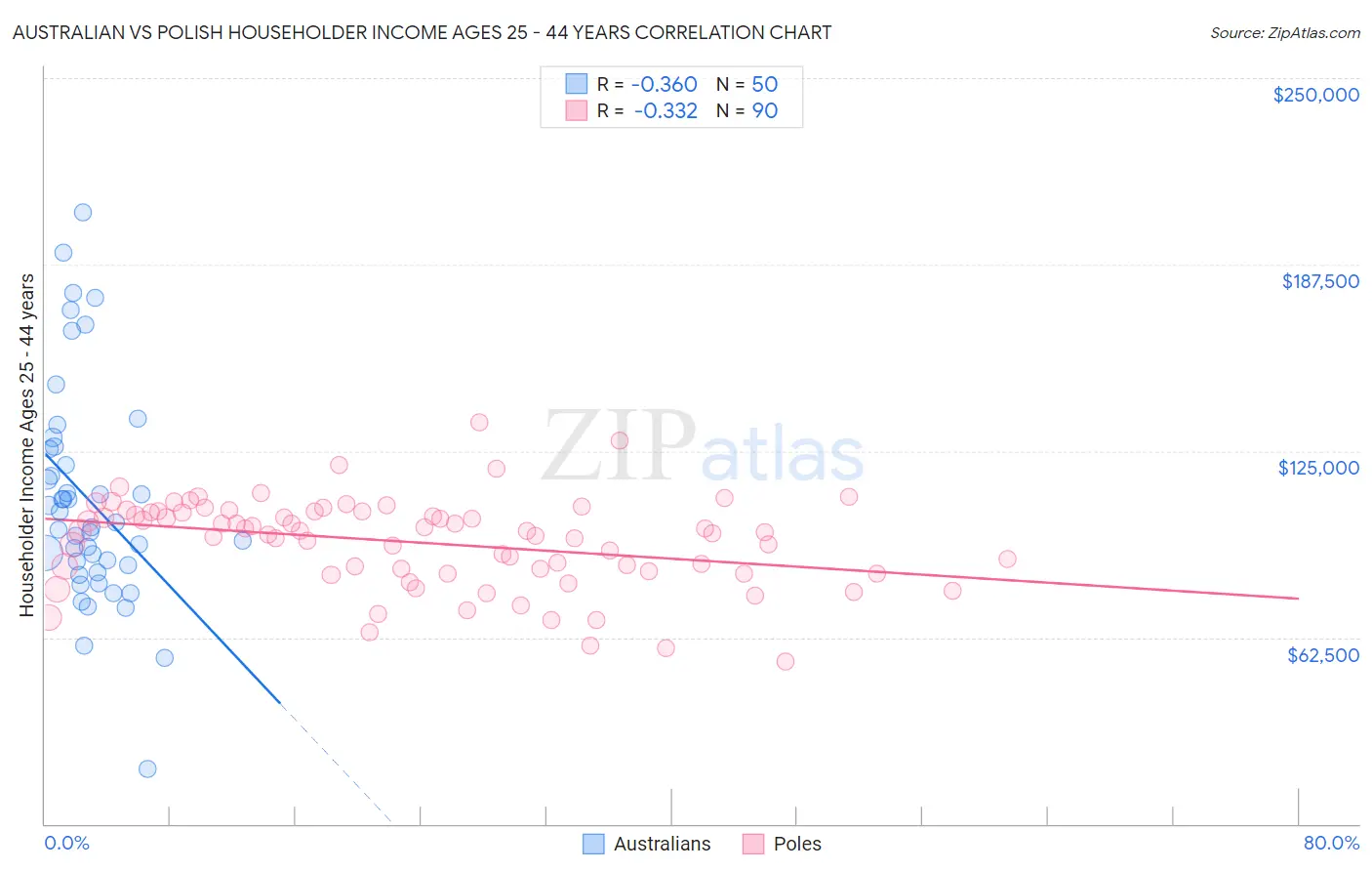 Australian vs Polish Householder Income Ages 25 - 44 years