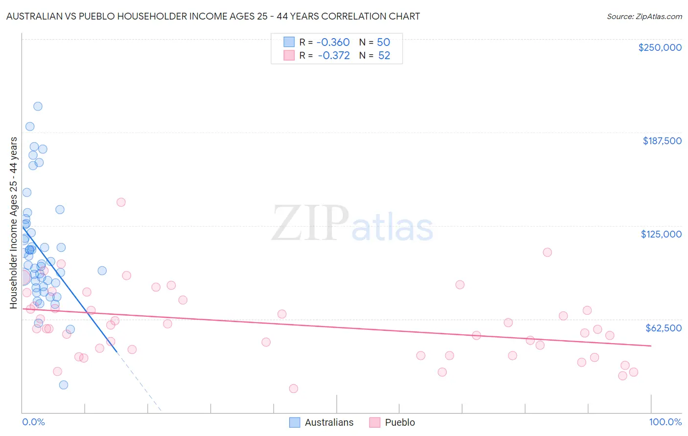 Australian vs Pueblo Householder Income Ages 25 - 44 years