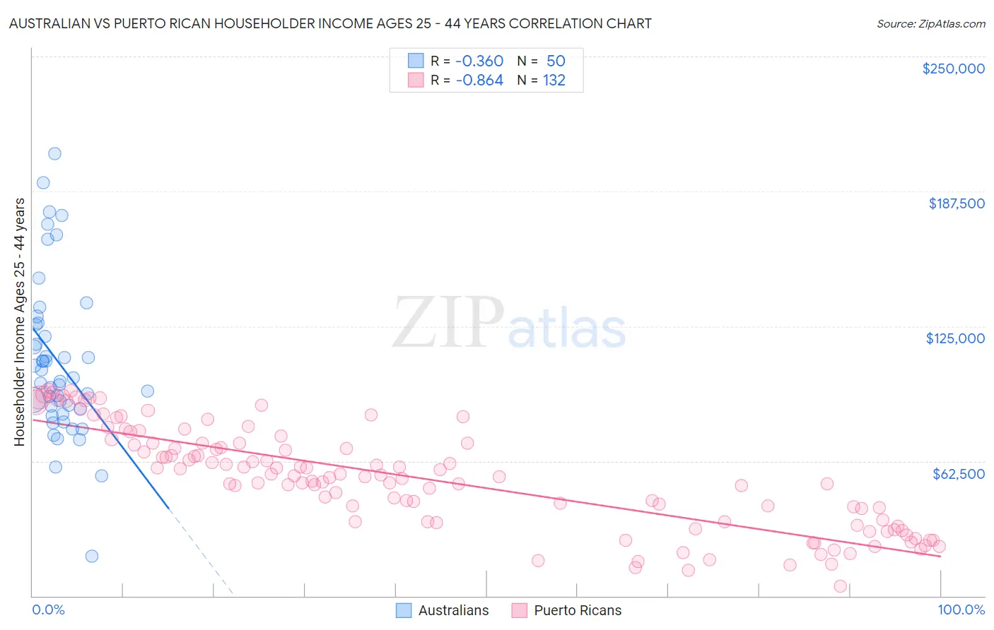 Australian vs Puerto Rican Householder Income Ages 25 - 44 years