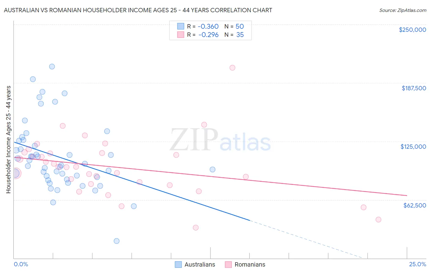 Australian vs Romanian Householder Income Ages 25 - 44 years
