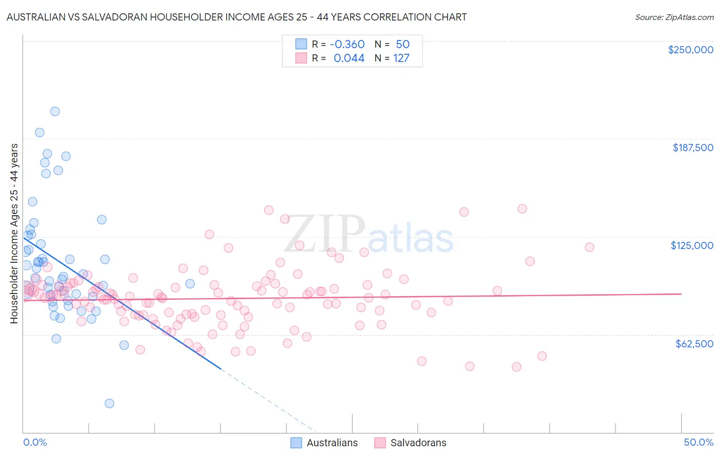 Australian vs Salvadoran Householder Income Ages 25 - 44 years