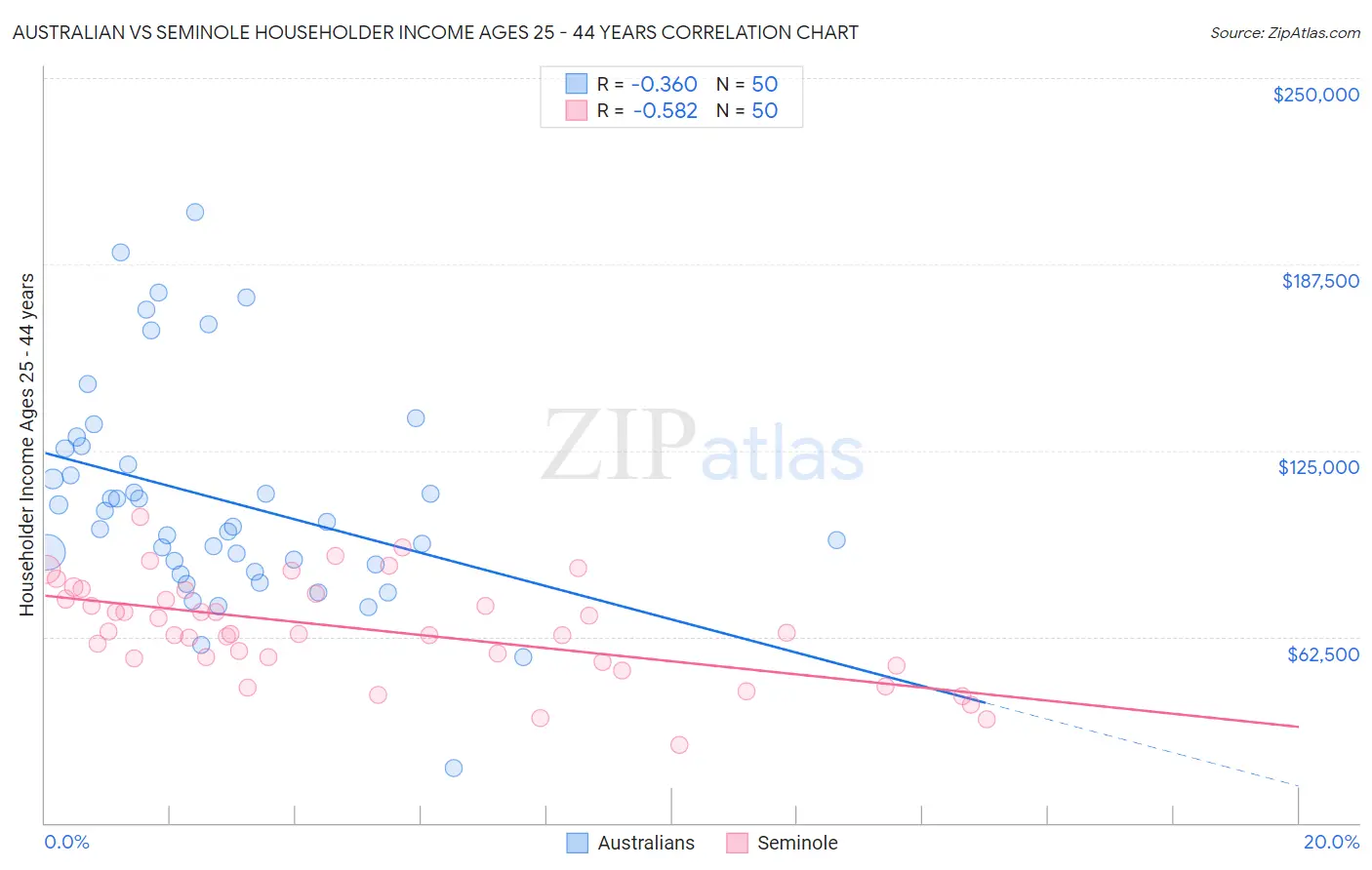 Australian vs Seminole Householder Income Ages 25 - 44 years