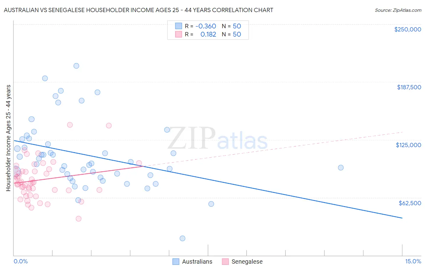 Australian vs Senegalese Householder Income Ages 25 - 44 years