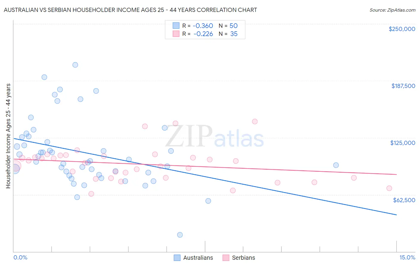 Australian vs Serbian Householder Income Ages 25 - 44 years