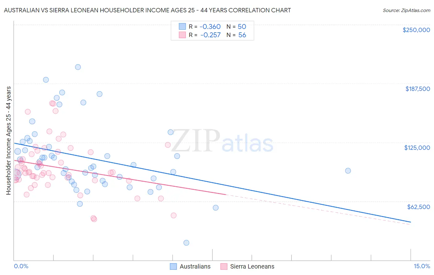 Australian vs Sierra Leonean Householder Income Ages 25 - 44 years