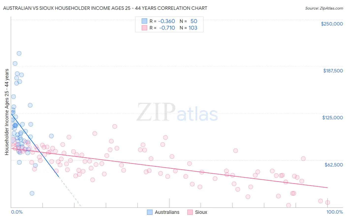 Australian vs Sioux Householder Income Ages 25 - 44 years