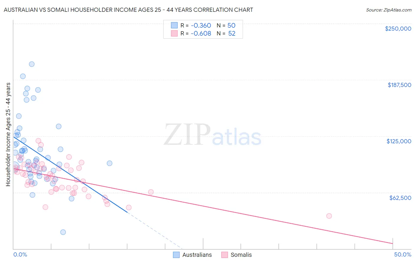 Australian vs Somali Householder Income Ages 25 - 44 years