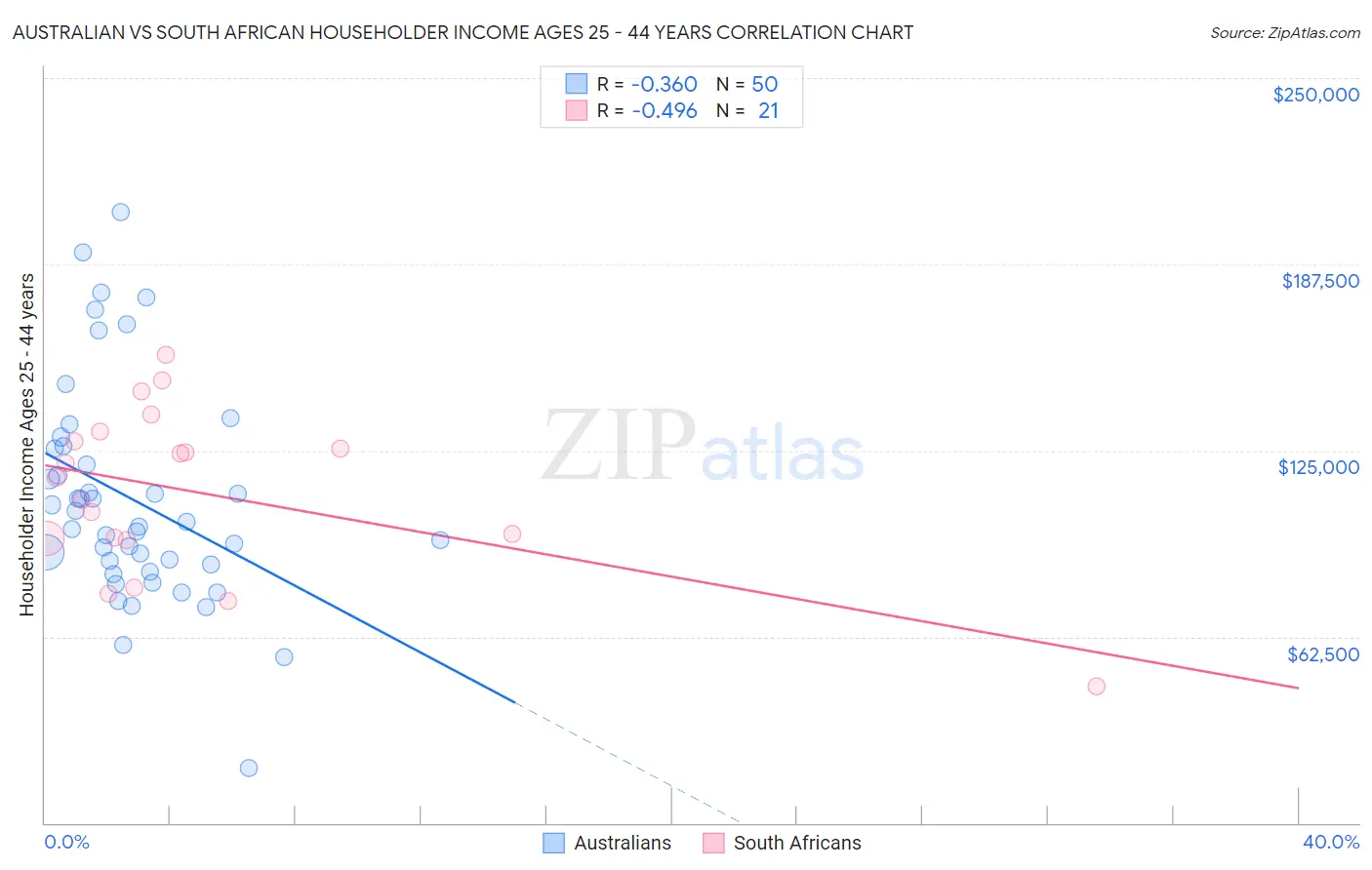 Australian vs South African Householder Income Ages 25 - 44 years