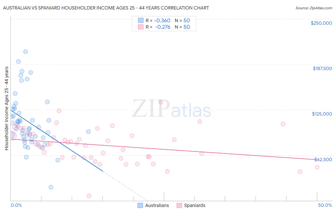 Australian vs Spaniard Householder Income Ages 25 - 44 years