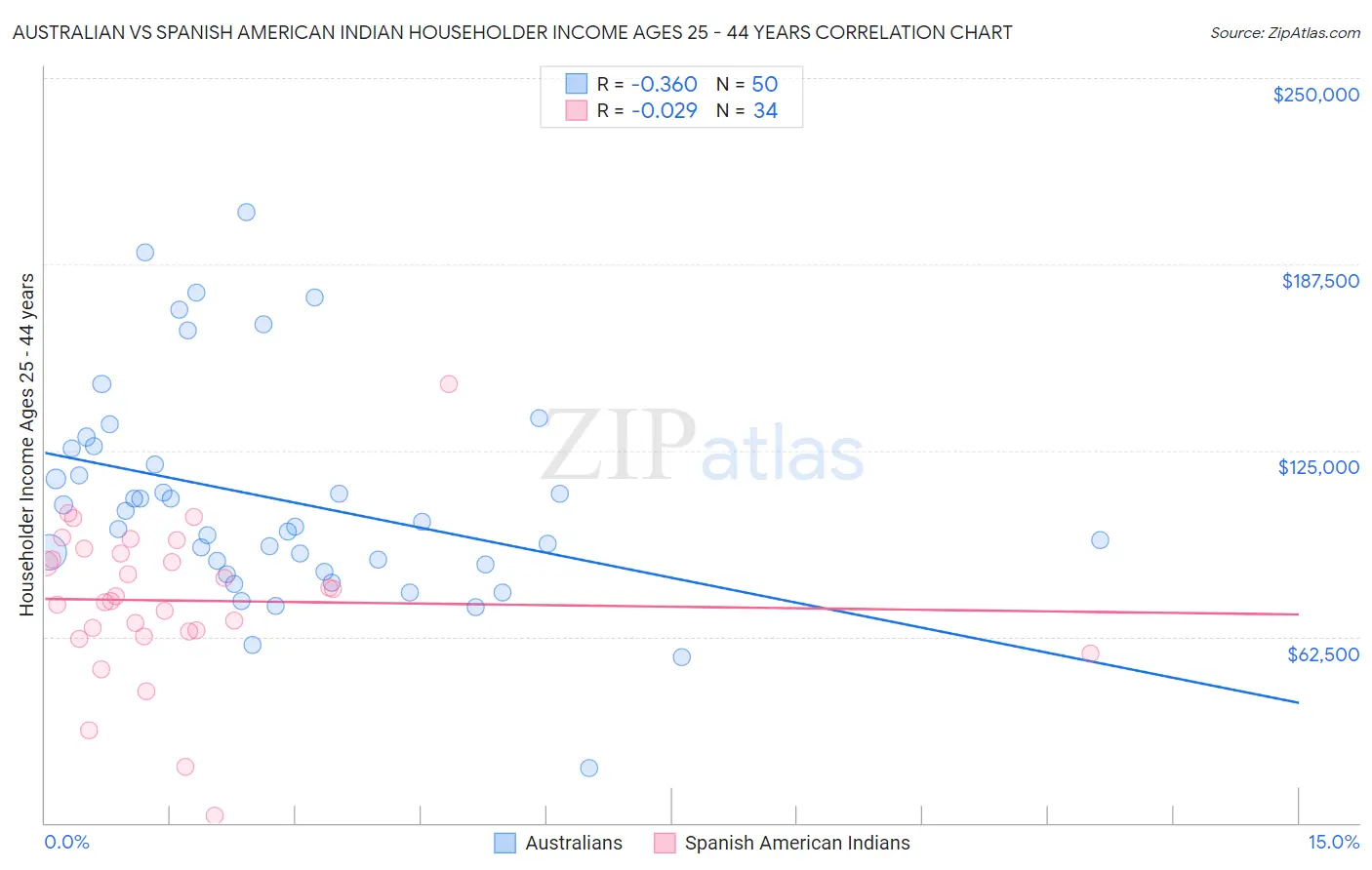 Australian vs Spanish American Indian Householder Income Ages 25 - 44 years