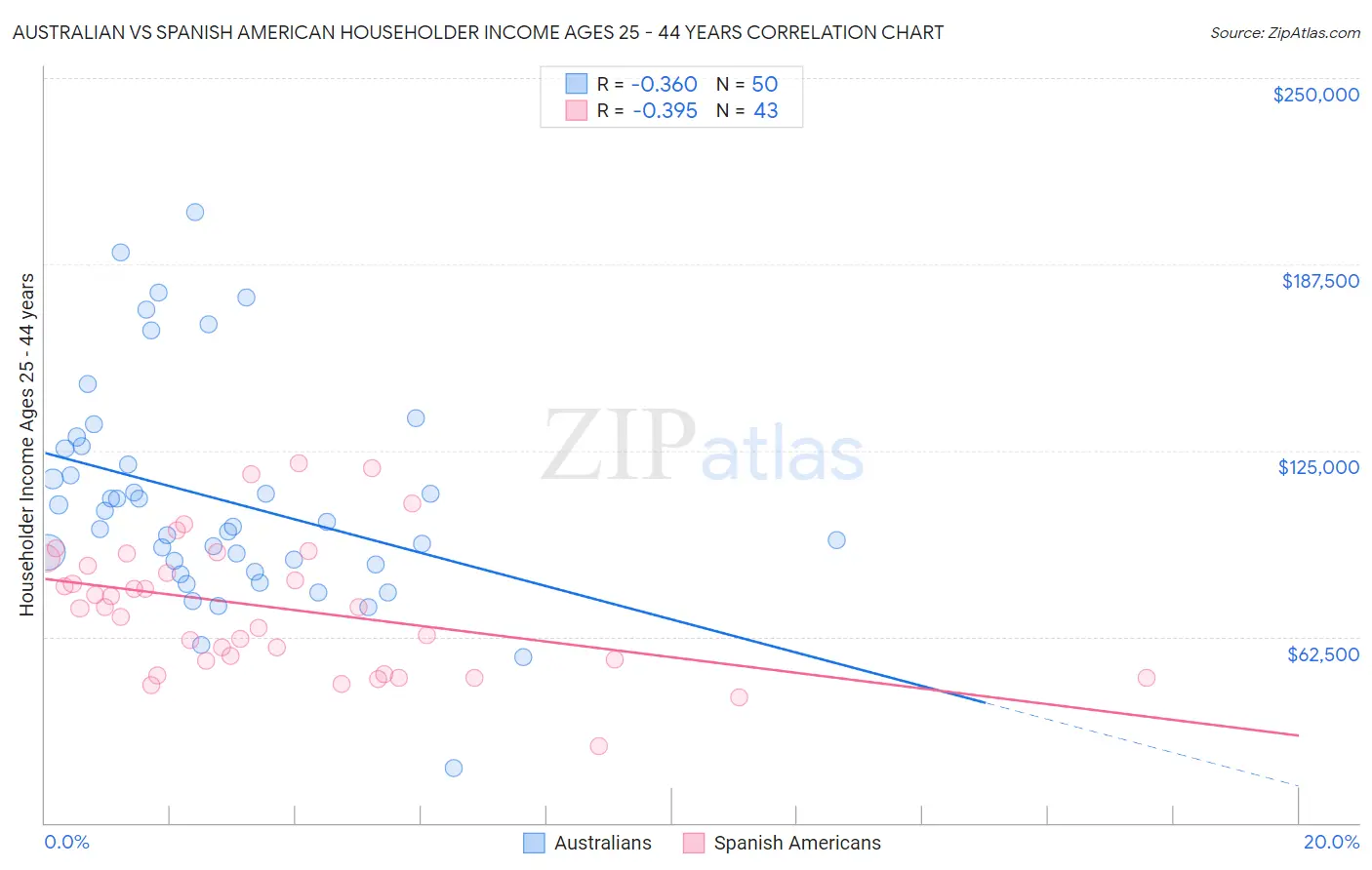 Australian vs Spanish American Householder Income Ages 25 - 44 years