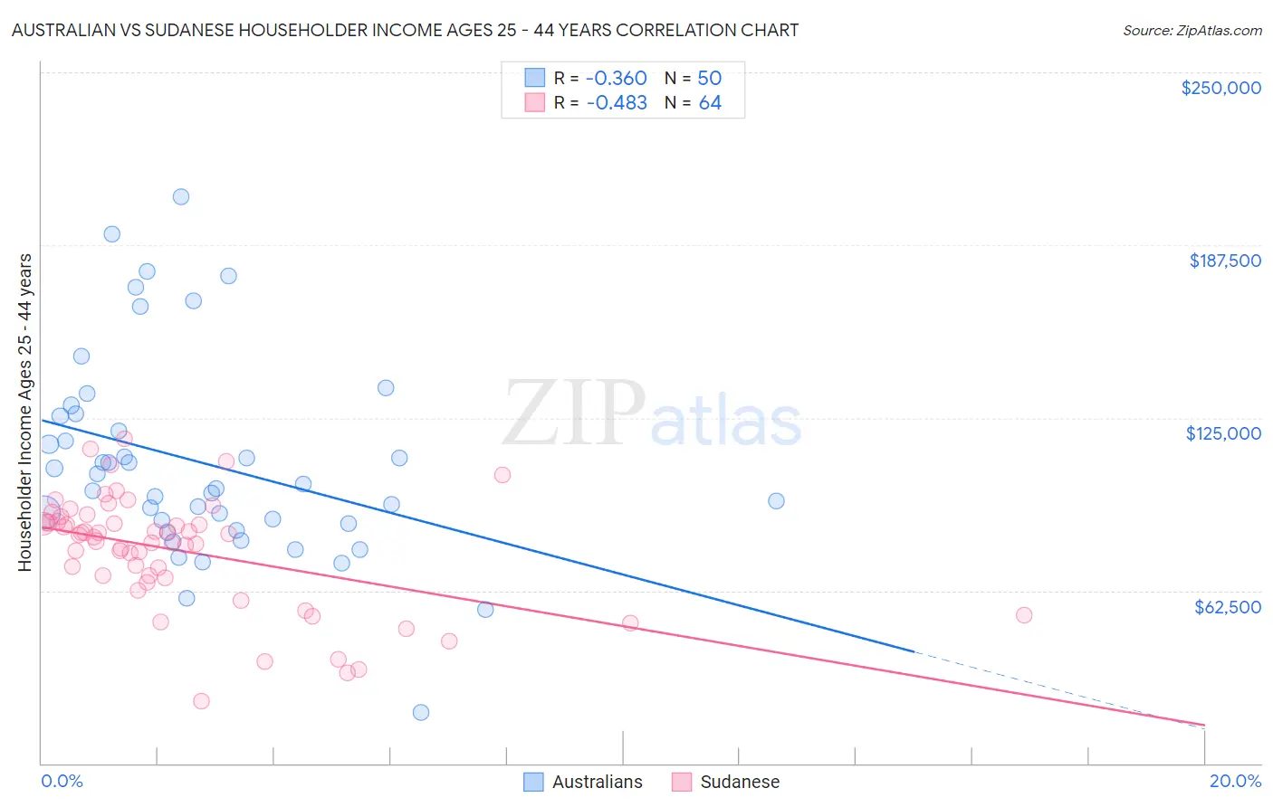 Australian vs Sudanese Householder Income Ages 25 - 44 years