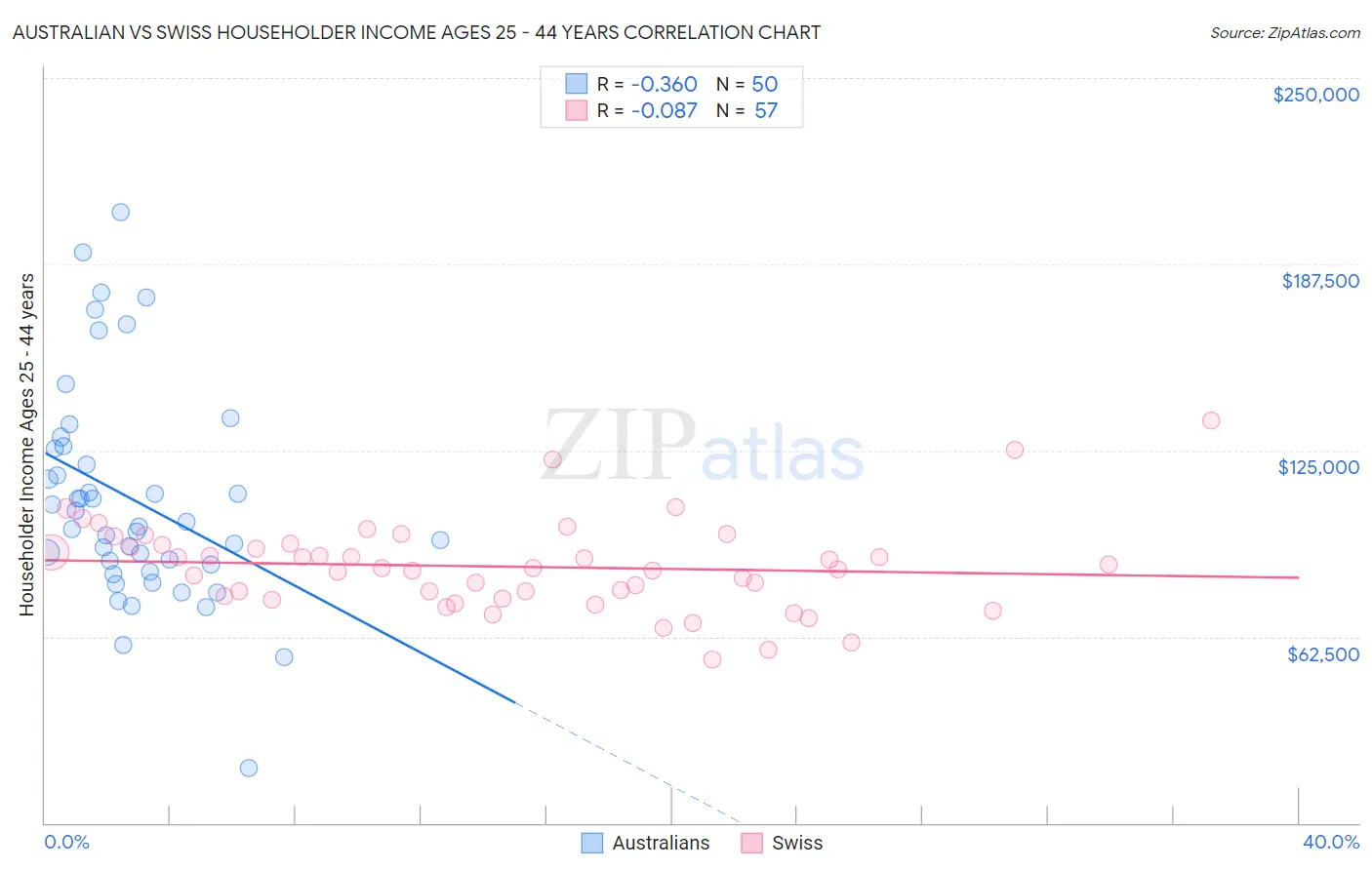 Australian vs Swiss Householder Income Ages 25 - 44 years