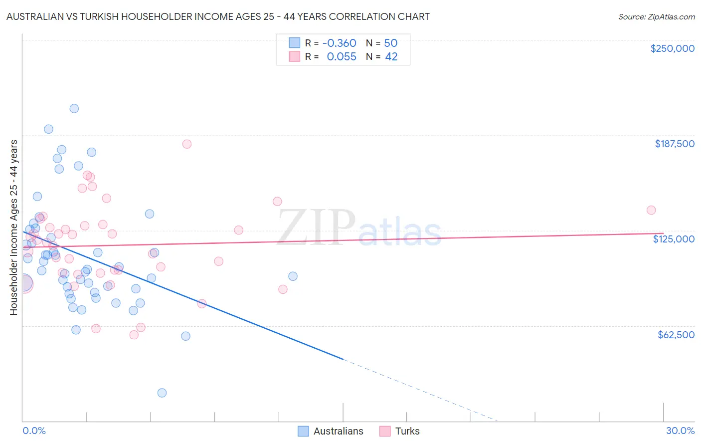 Australian vs Turkish Householder Income Ages 25 - 44 years