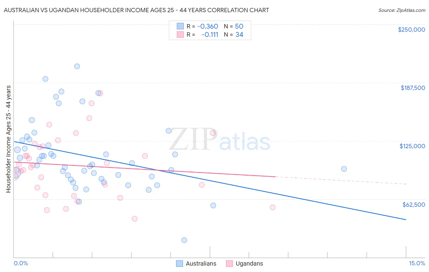 Australian vs Ugandan Householder Income Ages 25 - 44 years