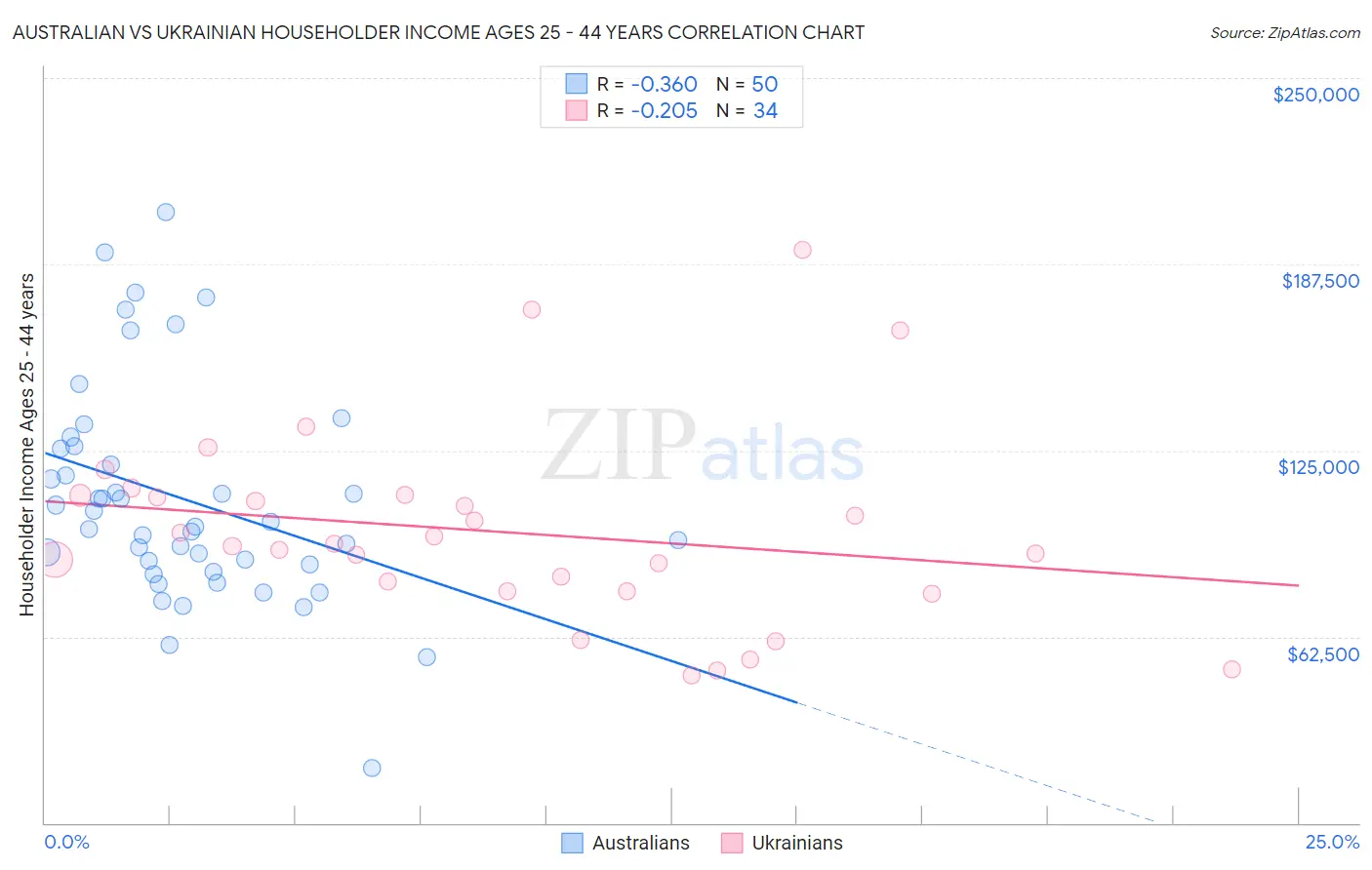 Australian vs Ukrainian Householder Income Ages 25 - 44 years