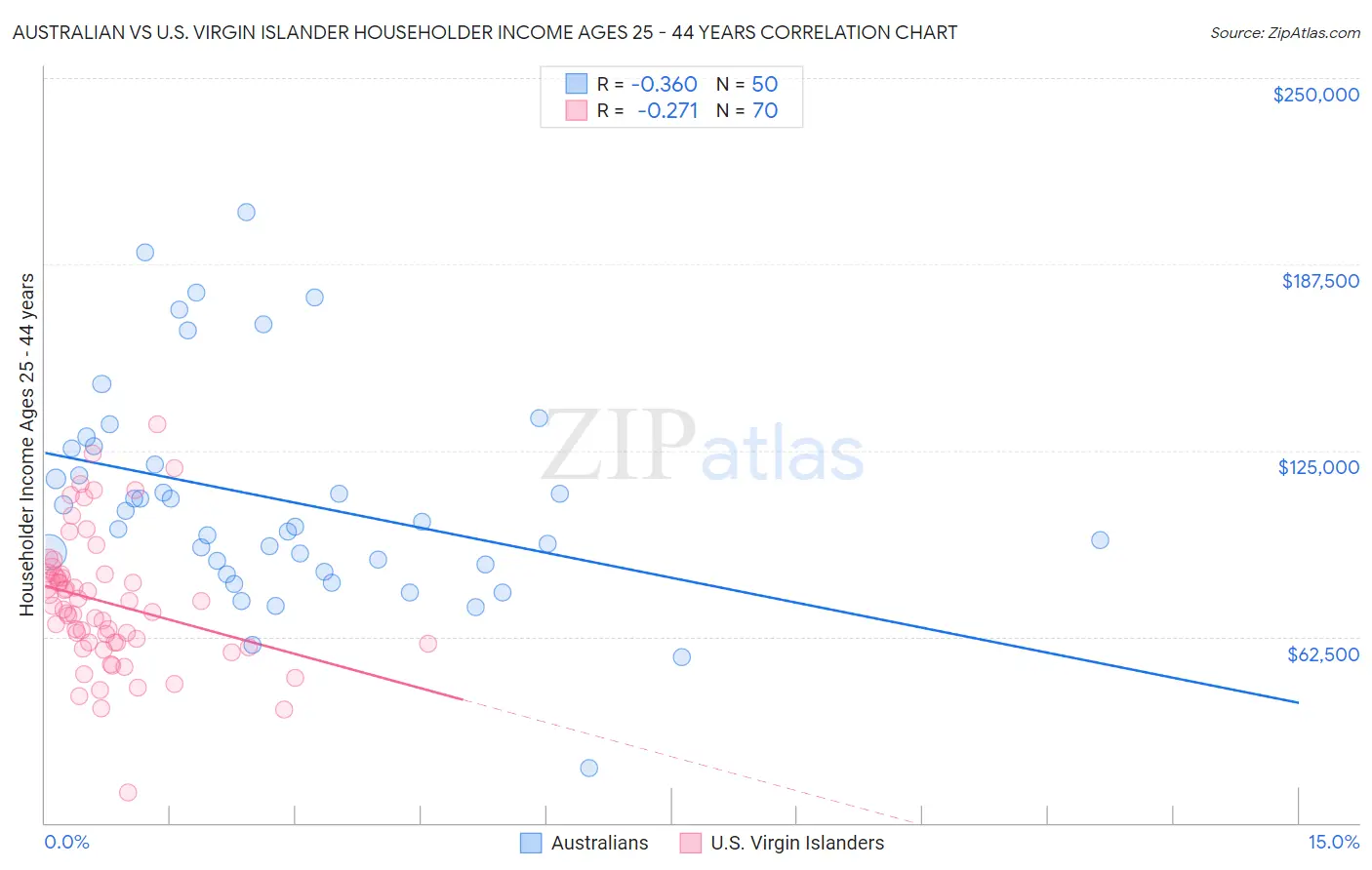 Australian vs U.S. Virgin Islander Householder Income Ages 25 - 44 years
