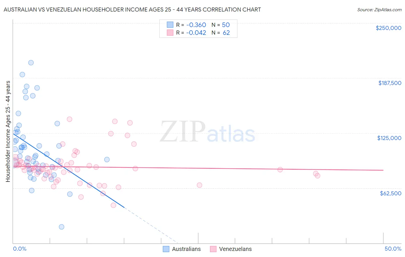 Australian vs Venezuelan Householder Income Ages 25 - 44 years