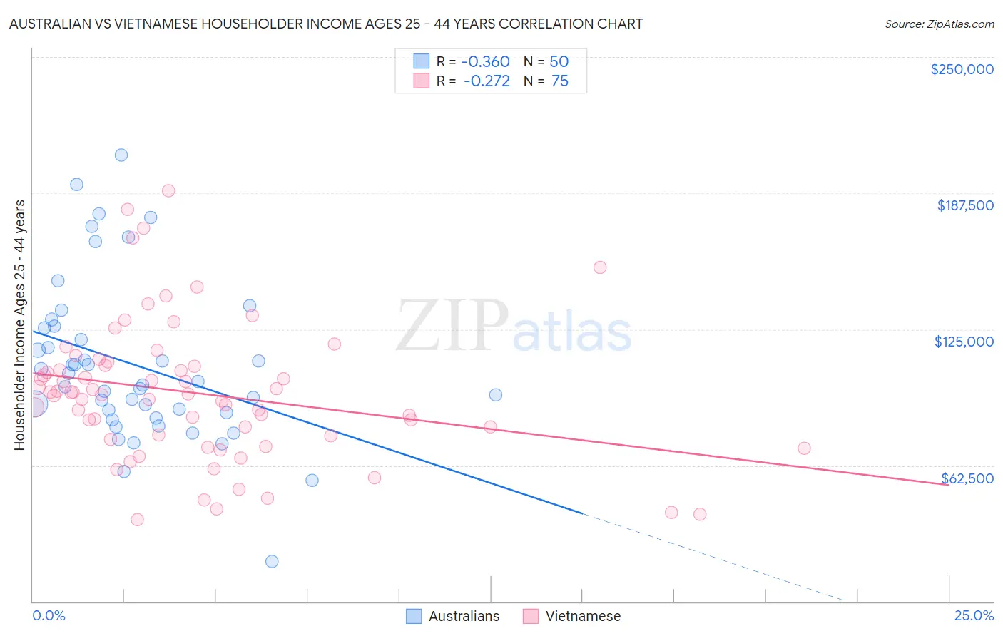 Australian vs Vietnamese Householder Income Ages 25 - 44 years