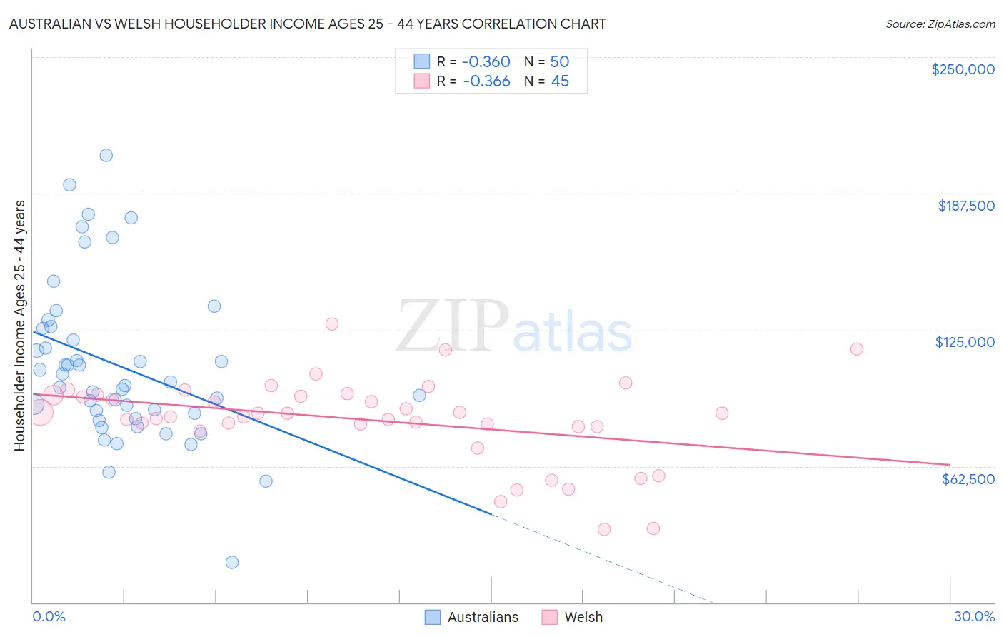 Australian vs Welsh Householder Income Ages 25 - 44 years